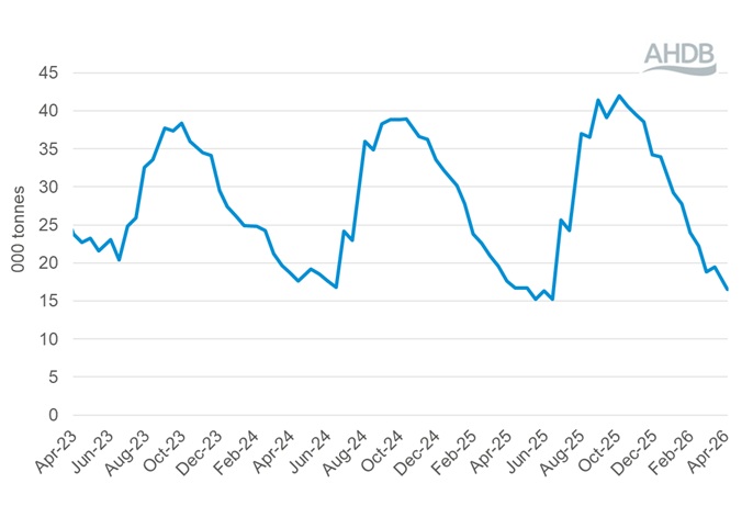 Line graph showing GDT events total quantity sold (all products) 7 April 2026.